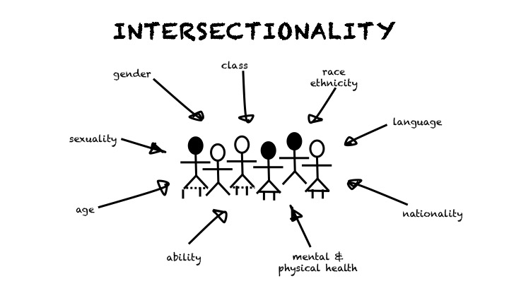 Intersectionality and Feminism